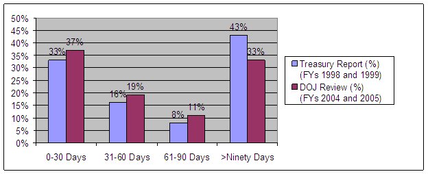 Treasury Report for Fiscal Years 1998 and 1999/DOJ Review for Fiscal Years 2004 and 2005: 0-30 Days-33%/37%, 31-60 Days-16%/19%, 61-90 Days-8%/11%, Over 90 Days-43%/33%.