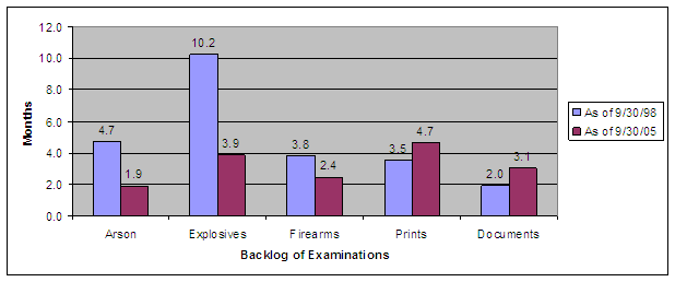 Backlog of Examinations as of September 30, 1998/Backlog of Examinations as of September 30, 2005: Arson-4.7/1.9, Explosives-10.2/3.9, Firearms-3.8/2.4, Prints-3.5/4.7, Documents-2.0/3.1.