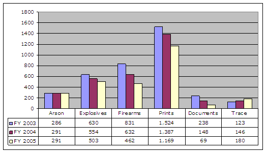 FY 2003/FY 2004/FY 2005: Arson-286/291/291; Explosives-630/554/503; Firearms-831/632/462; Prints-1,524/1,387/1,169; Documents-238/148/69; Trace-123/146/180.