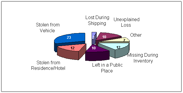 Stolen from residence/hotel-12; Stolen from vehicle-23; Lost during shipping-2; Unexplained loss-10; Other-7; Missing during inventory-12; Left in a public place-10.