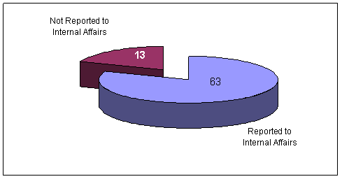 Not reported to Internal Affairs-13; Reported to Internal Affairs-63.