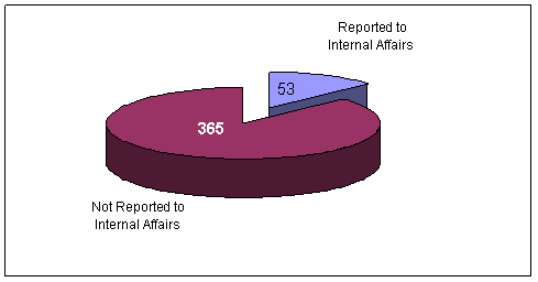 Not reported to Internal Affairs-365; Reported to Internal Affairs-53.