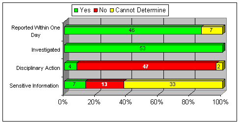 Yes/No/Cannot Determine: Reported Within One Day-46/0/7; Investigated-53/0/0; Disciplinary Action Taken-4/47/2; Sensitive Information-7/13/33.