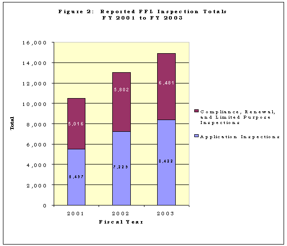 Bar chart showing the reported FFL Inspection Totals FY 2001 to FY 2003.  In 2001, there were 5,497 Application Inspections and 5,016 Compliance, Renewal, and Limited Purpose Inspections. In 2002, there were 7,229 Application Inspections and 5,802 Compliance, Renewal, and Limited Purpose Inspections. In 2003, there were 8,422 Application Inspections and 6,481 Compliance, Renewal, and Limited Purpose Inspections.