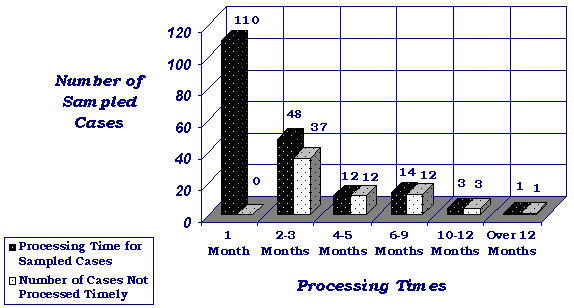 For a processing time of 1 month, there were 110 sampled cases processed and 0 cases not processed timely. For a processing time of 2-3 months, there were 48 sampled cases processed and 37 cases not processed timely. For a processing time of 4-5 months, there were 12 sampled cases processed and 12 cases not processed timely.  For a processing time of 6-9 months, there were 14 sampled cases processed and 12 cases not processed timely. For a processing time of 10-12 months, there were 3 sampled cases processed and 3 cases not processed timely. For a processing time of over 12 months, there was 1 sampled case processed and 1 case not processed timely.