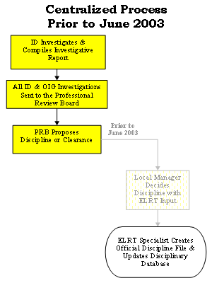 Centralized Process Prior to June 2003. Step 1: ID Investigates and Compiles Investigative Report. Step 2: All ID & OIG Investigations sent to the Professional Review Board. Step 3: PRB Proposes Discipline or Clearance. (Prior to June 2003) Step 4: Local Manager Decides Discipline with ELRT Input. Step 5: PRB Specailist Creates Official Discipline File & Updates Disciplinary Database.