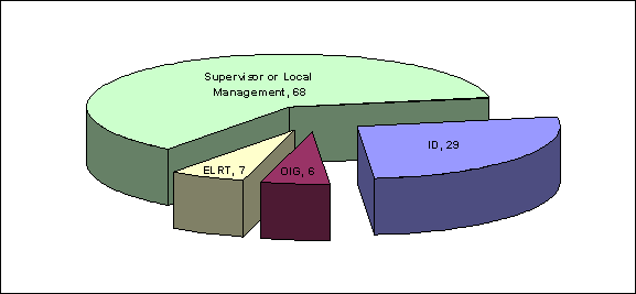 Supervisor or Local Management, 68. ID, 29. ELRT, 7. OIG, 6.