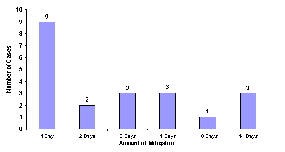 Number of Cases/Amount of Mitigation: 9/1 day; 2/2 days; 3/3 days; 3/4 days; 1/10 days; 3/14 days.