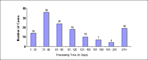 Number of Cases/Processing Time (In Days): 14/1-30; 36/31-60; 24/61-90; 18/91-120; 10/121-150; 7/151-180; 4/181-210; 19/211+;. 