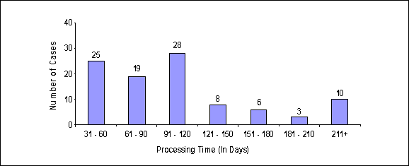 Number of Cases/Processing Time (in days): 25/31-60; 19/61-90; 28/91-120; 8/121-150; 6/151-180; 3/181-210; 10/211+.