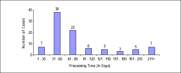 Number of Cases/Processing Time (in days): 7/1-30; 38/31-60; 22/61-90; 6/91-120; 5/121-150; 3/151-180; 5/181-210; 7/211+.