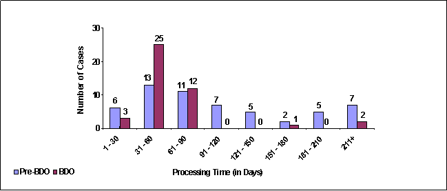 Number of Cases/Processing Time (in days) for Pre-BDO: 6/1-30; 13/31-60; 11/61-90; 7/91-120; 5/121-150; 2/151-180; 5/181-210; 7/211+. Number of Cases/Processing Time (in days) for BDO: 3/1-30; 25/31-60; 12/61-90; 0/91-120; 0/121-150; 1/151-180; 0/181-210; 2/211+.