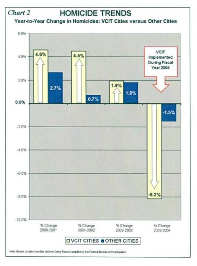 Chart 2 HOMICIDE TRENDS: Year to year changes in Homicides: VCIT City Totals versus Other Cities. VCIT cities/Other cities: 2000-2001: 4.6%/2.7%, 2001-2002: 4.5%/0.7%, 2002-2003: 1.9%/1.8%, 2003-2004: -8.2%/-1.5%,. VCIT Implemented during Fiscal Year 2004. Note: Based on data from the Uniform Crime Report compiled by the FBI.