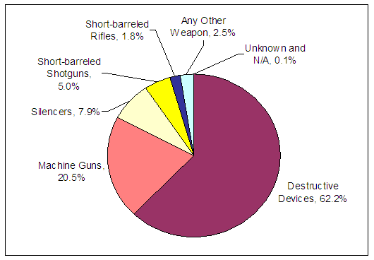 Destructive Devices-62.2%, Machine Guns-20.5%, Silencers-7.9%, Short-barreled Shotguns-5.0%, Short-barreled Rifles-1.8%, Any other weapon-2.5%, Unknown and N/A-0.1%.