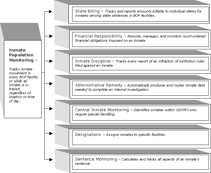 Modules and descriptions within the Sentry database.  Click on the graphic for a text table with text equilivants.