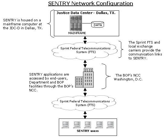 Modules and descriptions within the Sentry database.  Click on the graphic for a text table with text equilivants.