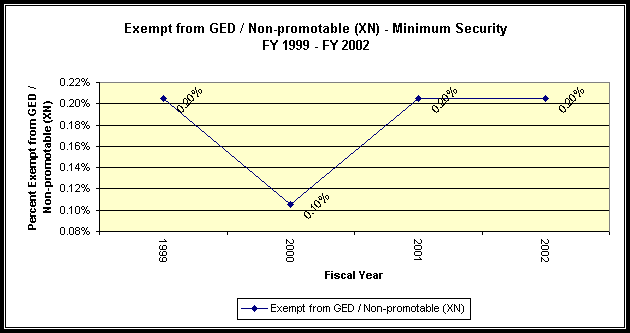 Exempt from GED / Non-promotable (XN) - Minimum Security, FY 1999 - FY 2002.  Data. 1999 - 0.20%; 2000 - 0.10%; 2001 - 0.20%; 2002 - 0.20%.