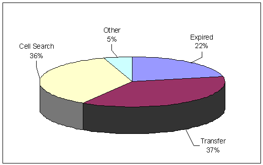 Distribution of prescription medication waste by type: Cell Search - 36%; Expired - 22%; Transfer - 37%; Other - 5%.
