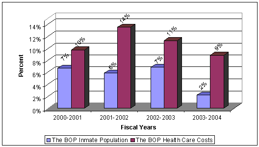 In 2000-2001 there was a 7% increase in inmate population and 10% increase in healthcare costs. In 2001-2002 there was a 6% increase in inmate population and 14% increase in healthcare costs. In 2002-2003 there was a 7% increase in inmate population and 11% increase in healthcare costs. In 2003-2004 there was a 2% increase in inmate population and 9% increase in healthcare costs.