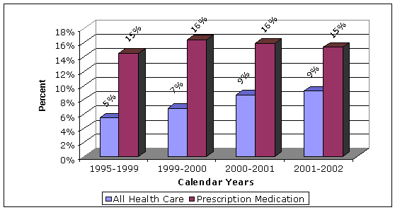 All Health Care/Prescription Medication: 1995-1999: 5%/15%; 1999-2000: 7%/16%; 2000-2001: 9%/16%; 2001-2002: 9%/15%.