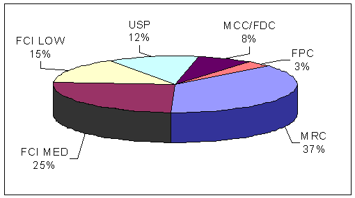 BOP prescription medication costs by institution type for FY 2004: FCI MED 25%; FCI LOW 15%; USP 12%; MCC/FDC; FPC 3%; MRC 37%