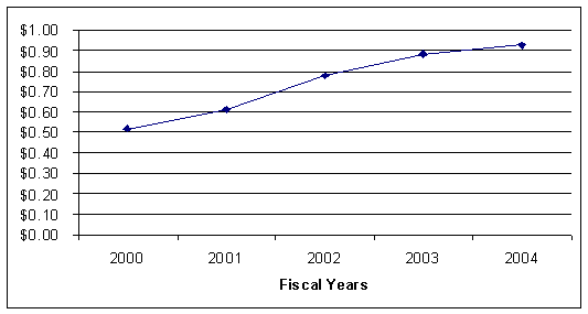 BOP daily prescription medication costs per inmate: 2000 - $0.51; 2001 - $0.61; 3003 - $0.79; 2003 -$0.89; 2004 - $0.82