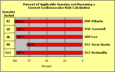 Percent of Applicable Inmates not Receiving a Current Cardiovascular Risk Calculation: USP Atlanta-100% of 82 inmates tested; FMC Carswell-98% of 45 inmates tested; USP Lee-98% of 46 inmates tested; FCC Terre Haute-82% of 98 inmates tested; FCC Victorville-98% of 131 inmates tested.