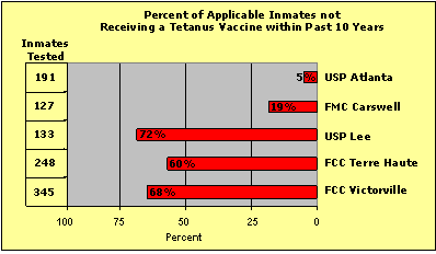 Percent of Applicable Inmates not Receiving a Tetanus Vaccine within Past 10 years: USP Atlanta-5% of 191 inmates tested; FMC Carswell-19% of 127 inmates tested; USP Lee-72% of 133 inmates tested; FCC Terre Haute-60% of 248 inmates tested; FCC Victorville-68% of 345 inmates tested.