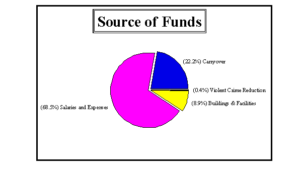 Source of Funds