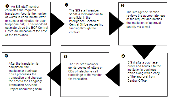 Procedure for Accessing the Language Translation Services Project. 6 steps are outlined in detail.