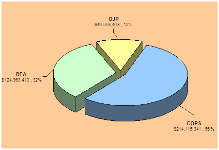 COPS- $214,115,341 or 56%. DEA- $124,963,413 or 32%. OJP- $46,558,463 or 12%.