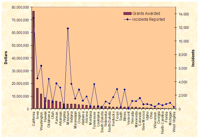 METH INITIATIVE FUNDS AWARDED AND REPORTED LABORATORY SEIZURES FY 1998 THROUGH FY 2004. Click on image for a text only version.