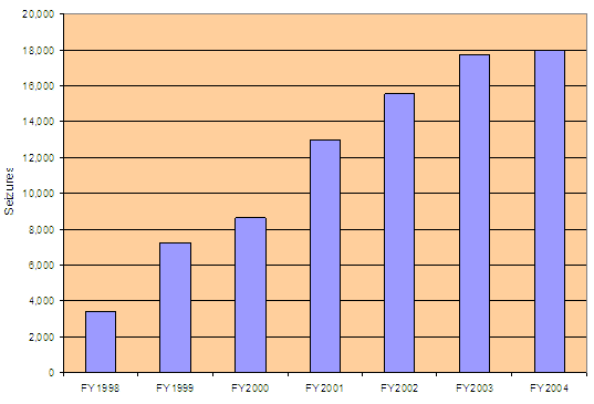 Seizures: FY 1998-3,441, FY 1999-7,269, FY 2000-8,632, FY 2001-12,967, FY 2002-15,548, FY 2003-17,723, FY 2004-17,956.