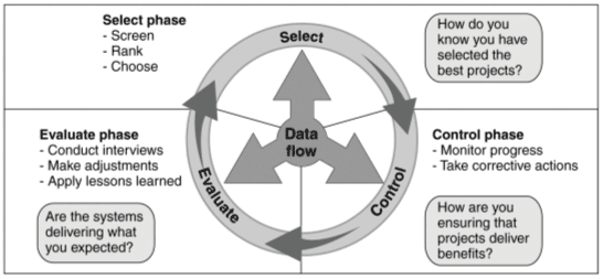 Chart showing the Fundamental Phases of the IT Investment Approach. Click on chart or see below for text only version