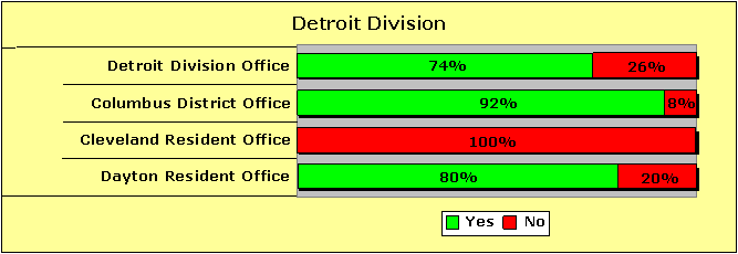 Detroit Division Pecentages-Yes/No: Detroit Division Office-74/26; Columbus District Office-92/8; Cleveland Resident Office-0/100; Dayton Resident Office-80/20.