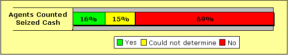Agents Counted Seized Cash: 16% yes, 15% could not determine, 69% no.