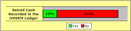 Seized Cash Recorded in the HVSRM Ledger: 19% yes, 81% no.