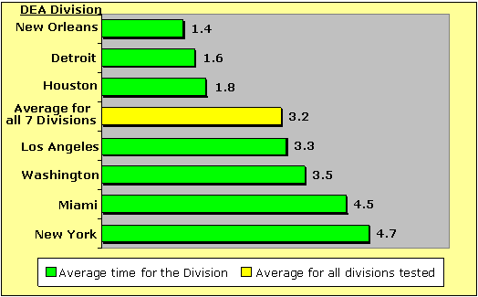 DEA Divisions average time: New Orleans-1.4, Detroit-1.6, Houston-1.8, Los Angeles-3.3, Washington-3.5, Miami-4.5, New York-4.7. Average of all 7 divisions tested-3.2.