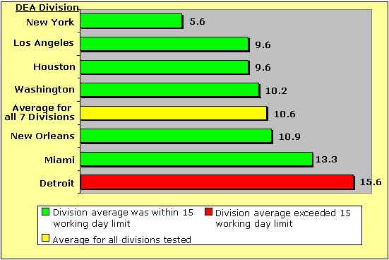 DEA Divisions within 15 working day limit: New York-5.6 days, Los Angeles-9.6 days, Houston-9.6 days, Washington-10.2 days, New Orleans-10.9 days, Miami-13.3 days. DEA Divisions that exceeded the 15 day working limit: Detroit-15.6 days. The average for all divisions tested was 10.6 days.