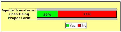 Agents Transferred Cash Using Proper Form: 26% yes, 74% no.