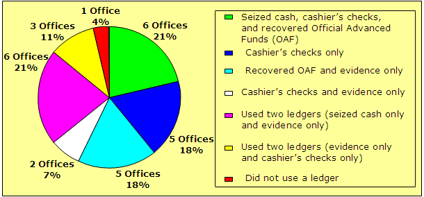 Seized cash, cashier’s checks, and recovered Official Advanced Funds (OAF)-6 offices/21%, Cashier’s checks only-5 offices/18%, Recovered OAF and evidence only-5 offices/18%, Cashier’s checks and evidence only-2 offices/7%, Used two ledgers (seized cash only and evidence only)-6 offices/21%, Used two ledgers (evidence only and cashier’s checks only)- 3 offices/11%, Did not use a ledger-1 office/4%.