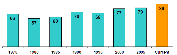 1975: 66, 1980: 57, 1985: 60, 1990: 70, 1995: 68, 2000: 77, 2005: 79, Current: 86.