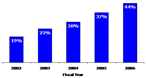 2002: 19%, 2003: 25%, 2004: 30%, 2005: 37%, 2006: 44%.