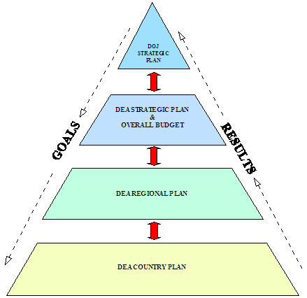 Triangle Diagram with goals pointing down and results pointing up. From top to bottom: DOJ Strategic Plan, DEA Strategic Plan and overall budget, DEA Regional plan, and DEA Country plan.