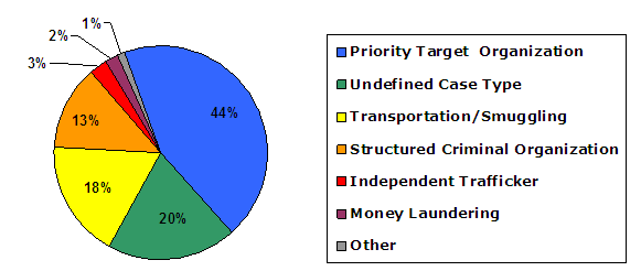 44% Priority Target Organization, 20% Undefined Case Type, 18% Transportation/Smuggling, 13% Structured Criminal Organization, 3% Independent Trafficker, 2% Money Laundering, 1% Other.