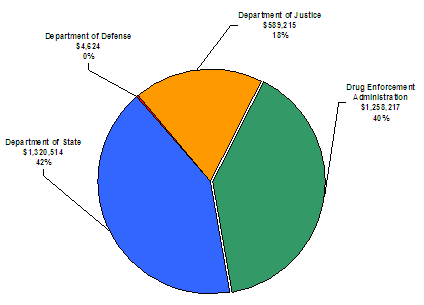 Department of State $1320,514/42%, Drug Enforcement Administration $1,258,217/40%, Department of Justice $589,215/18%, Department of Defense $4,624/0%.