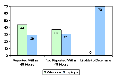 Weapons/Laptops: Reported within 48 hours-44/29; Not Reported within 48 hours-37/31; Unable to Determine-0/70.