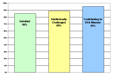 Satisfied-86%; Intellectually Challenged-89%; Contributing to DEA Mission-95%