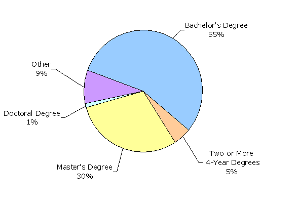 Bachelor's Degree-55%; Masters Degree-30%; Other-9%; Two or more 4-year degrees-5%; Doctoral Degree-1%.