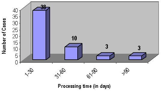 Chart 3. Click on chart for a text version